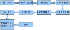 輕質(zhì)隔墻板施工工藝講解